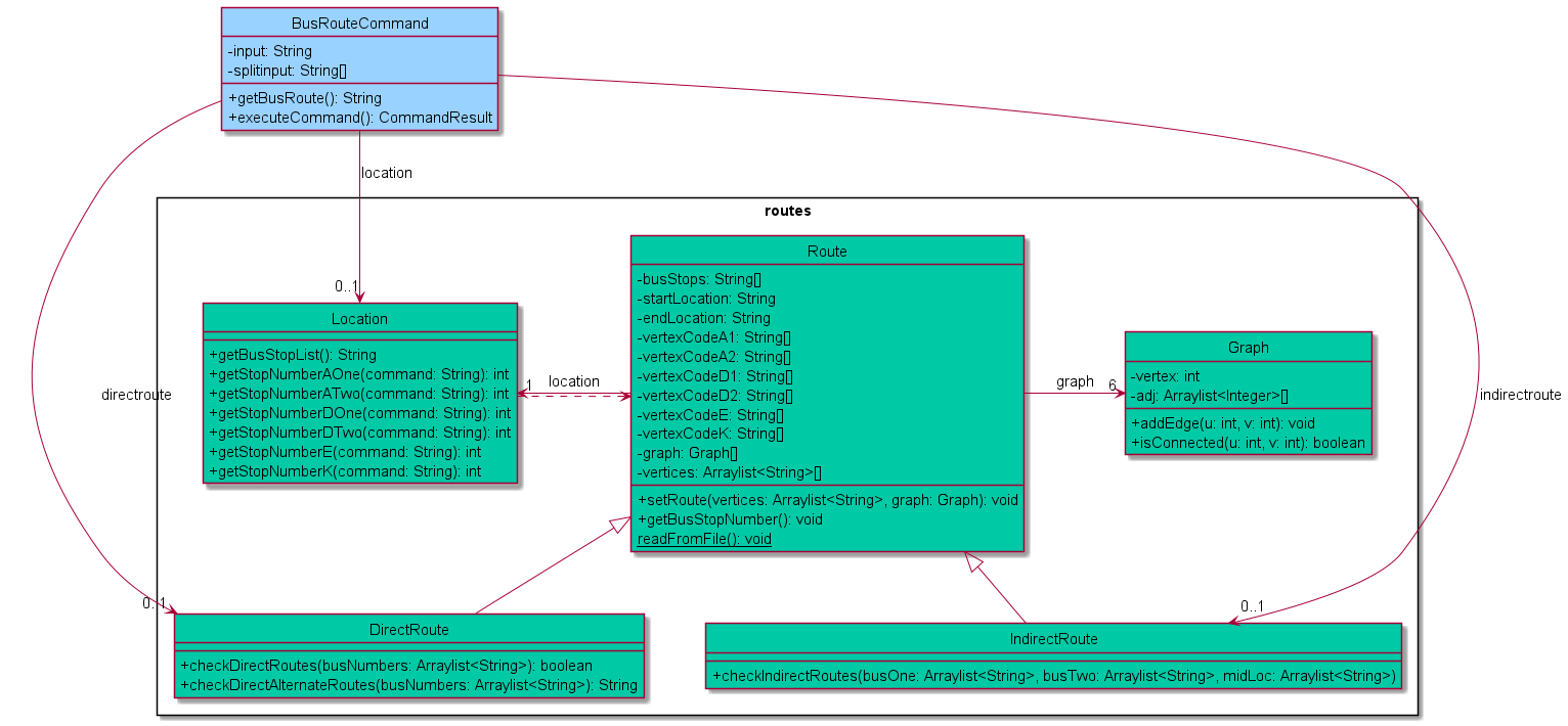 BusRoute Class Diagram