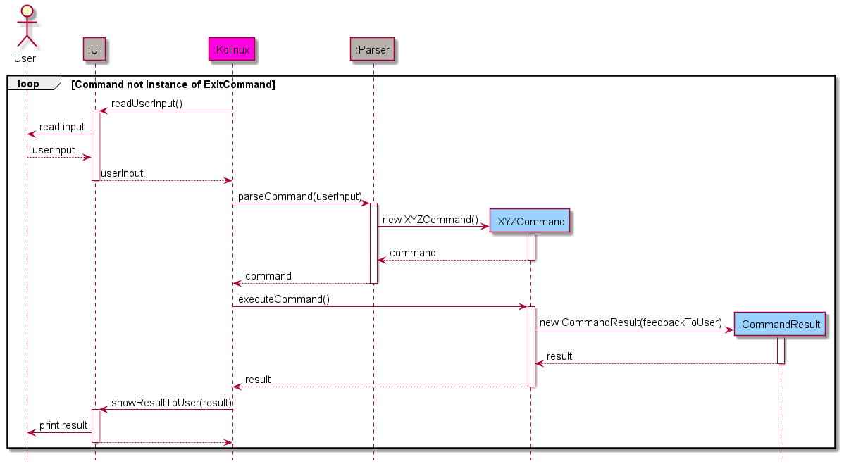Overview Sequence Diagram