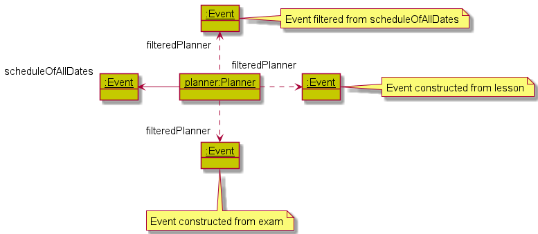 Planner After Object Diagram
