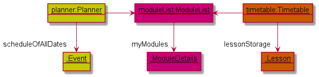 Planner Before Object Diagram