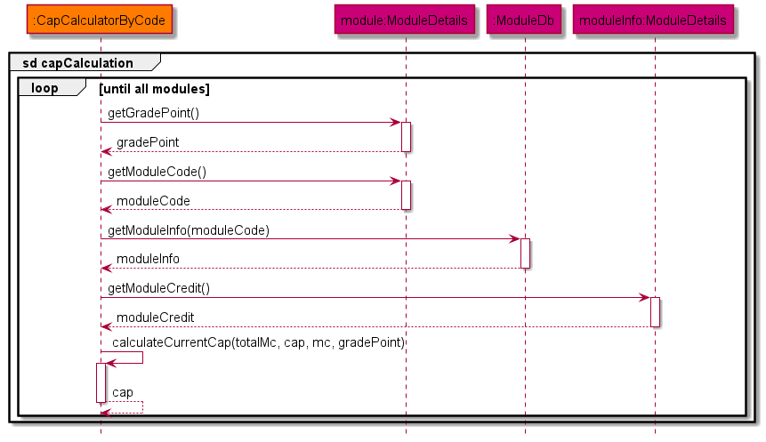 Cap Code Sequence Diagram 3
